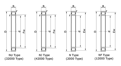 Single-row cylindrical rollerl bearings